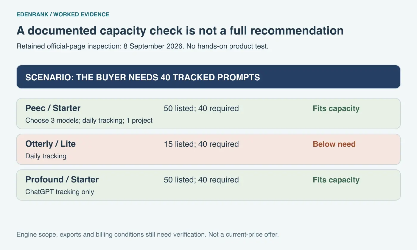 Dated documentation snapshot from 8 September 2026: Peec Starter and Profound Starter list capacity above the 40-prompt requirement; Otterly Lite lists 15.
