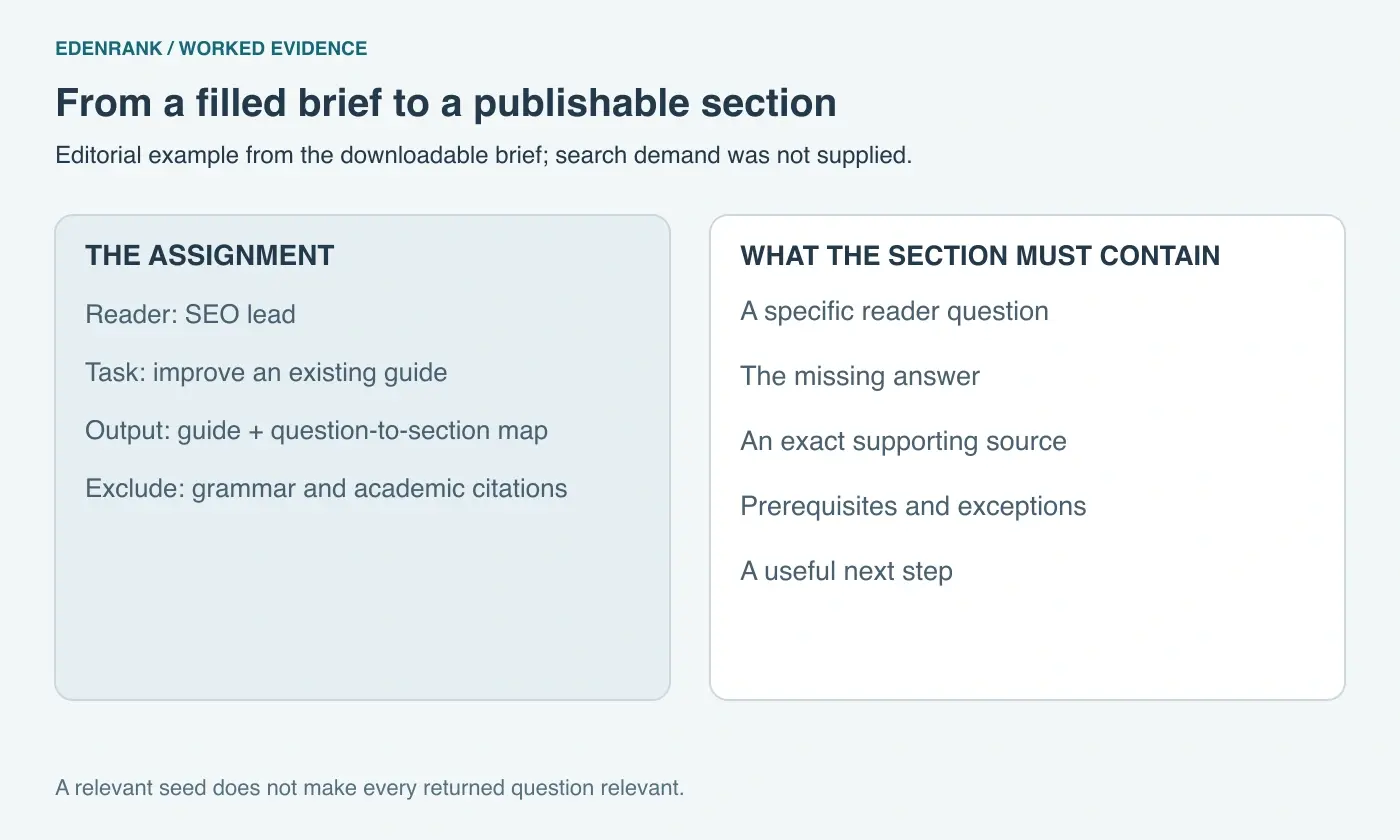 Editorial example from the filled PAA brief: assign the reader and task, then require an answer, source, conditions and next step.
