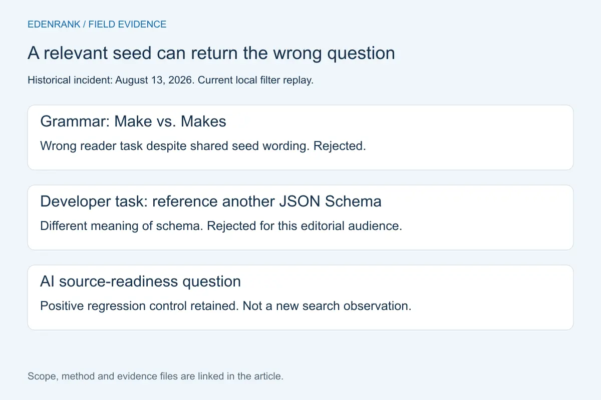 Preserved question-filter cases: two irrelevant candidates rejected and one relevant test control retained.